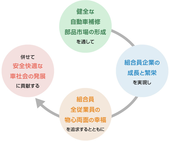 健全な自動車補修部品市場の形成を通して、組合員企業の成長と繁栄を実現し組合員全従業員の物心両面の幸福を追求するとともに併せて安全快適な車社会の発展に貢献する